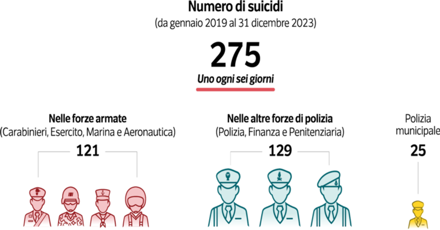 fonte dati Ministero degli Interni-Osservatorio suicidi (Corriere della Sera)